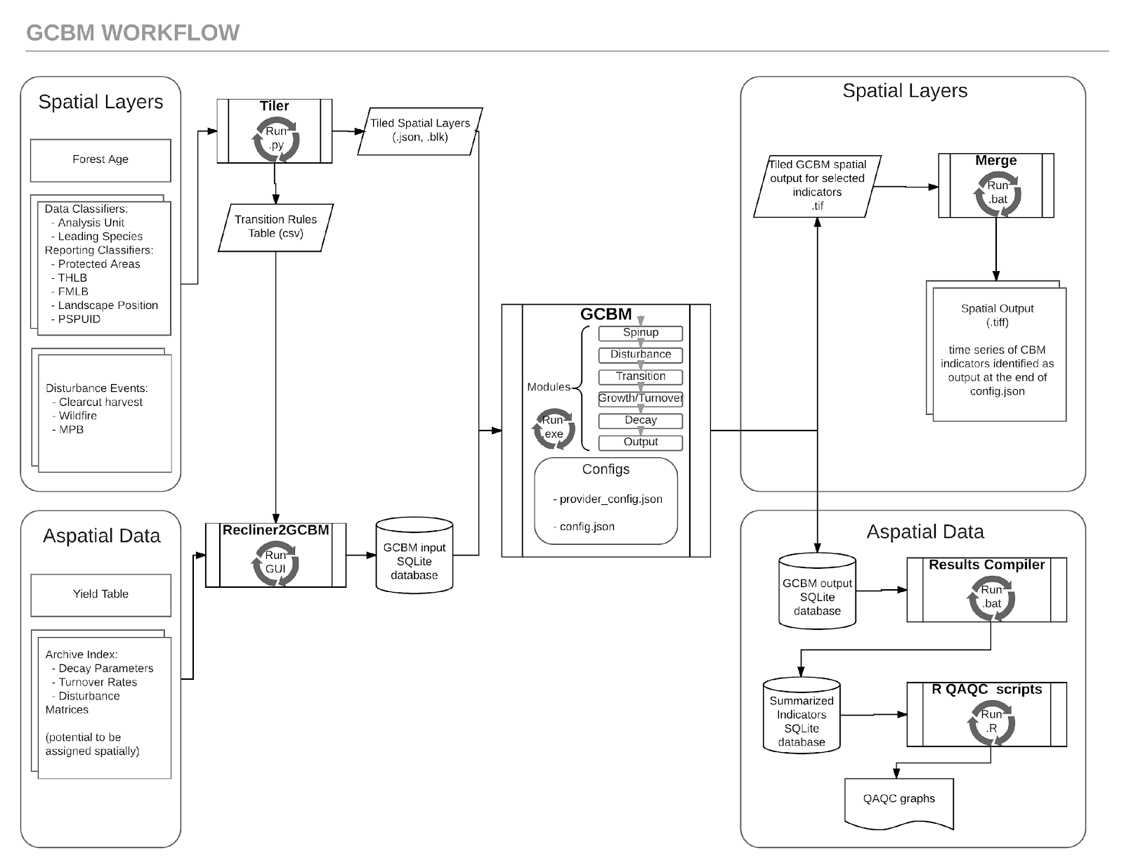 Diagram depicting the high-level overview of GCBM.